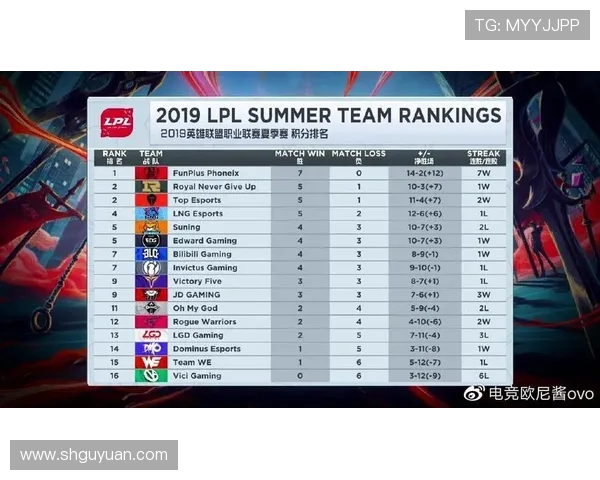 洲际赛积分榜更新RNG战队以64分稳居第一位置 洲际赛积分榜更新RNG战队以64分稳居第一位置