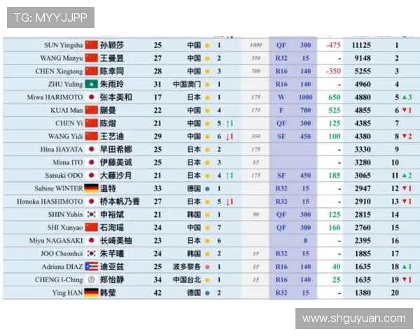 重庆乒乓球队在总决赛积分榜上以82分稳居第一名展现强劲实力 重庆乒乓球队在总决赛积分榜上以82分稳居第一名展现强劲实力